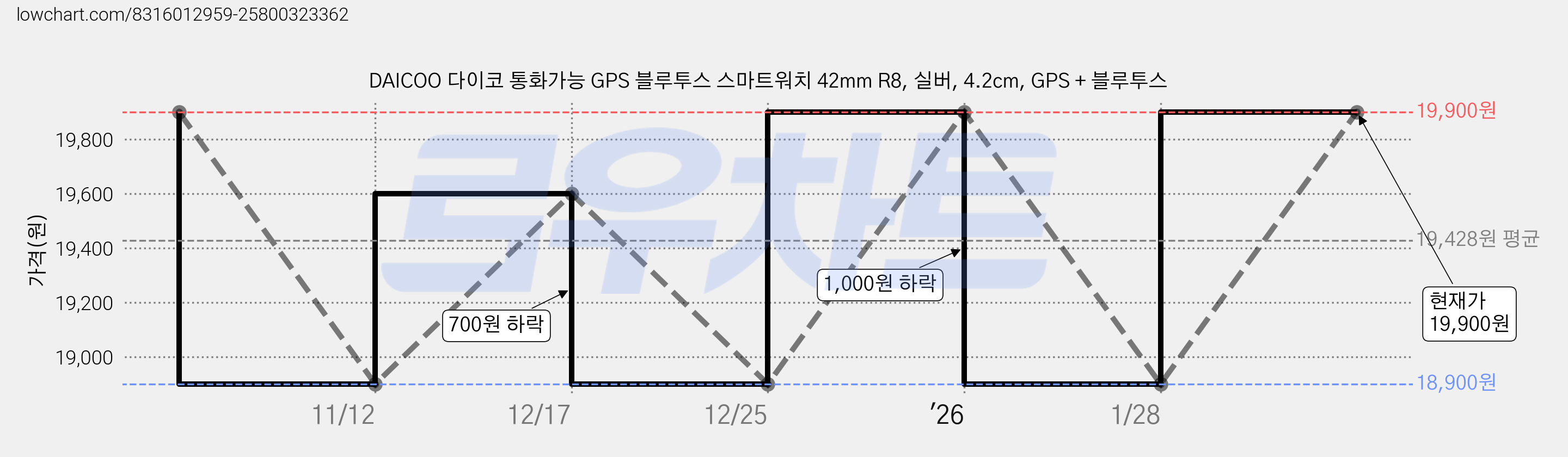 DAICOO 다이코 통화가능 GPS 블루투스 스마트워치 42mm R8, 실버, 4.2cm, GPS + 블루투스 가격 변동 차트, 현재가 19,900원, 관측 최저가 18,900원