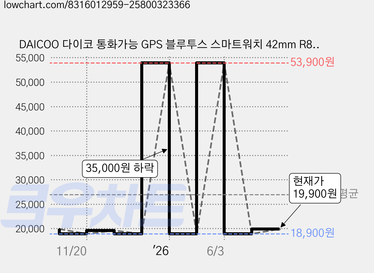 DAICOO 다이코 통화가능 GPS 블루투스 스마트워치 42mm R8, 핑크, 4.2cm, GPS + 블루투스 가격 변동 차트, 현재가 19,900원, 관측 최저가 18,900원