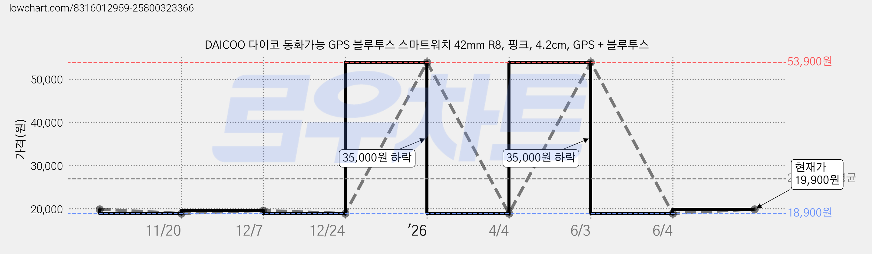 DAICOO 다이코 통화가능 GPS 블루투스 스마트워치 42mm R8, 핑크, 4.2cm, GPS + 블루투스 가격 변동 차트, 현재가 19,900원, 관측 최저가 18,900원