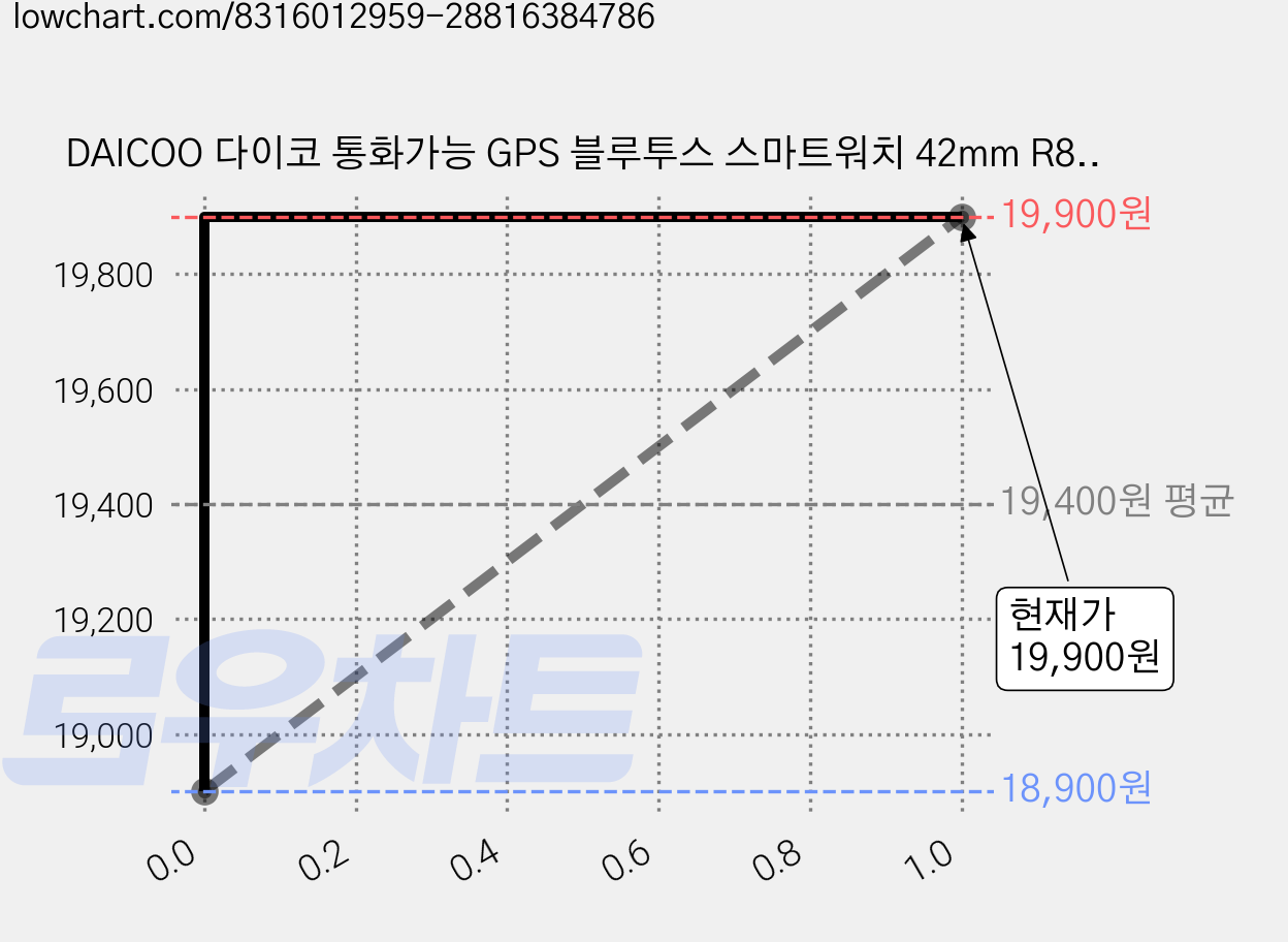 DAICOO 다이코 통화가능 GPS 블루투스 스마트워치 42mm R8, 블랙, 4.2cm, GPS + 블루투스 가격 변동 차트, 현재가 19,900원, 관측 최저가 18,900원