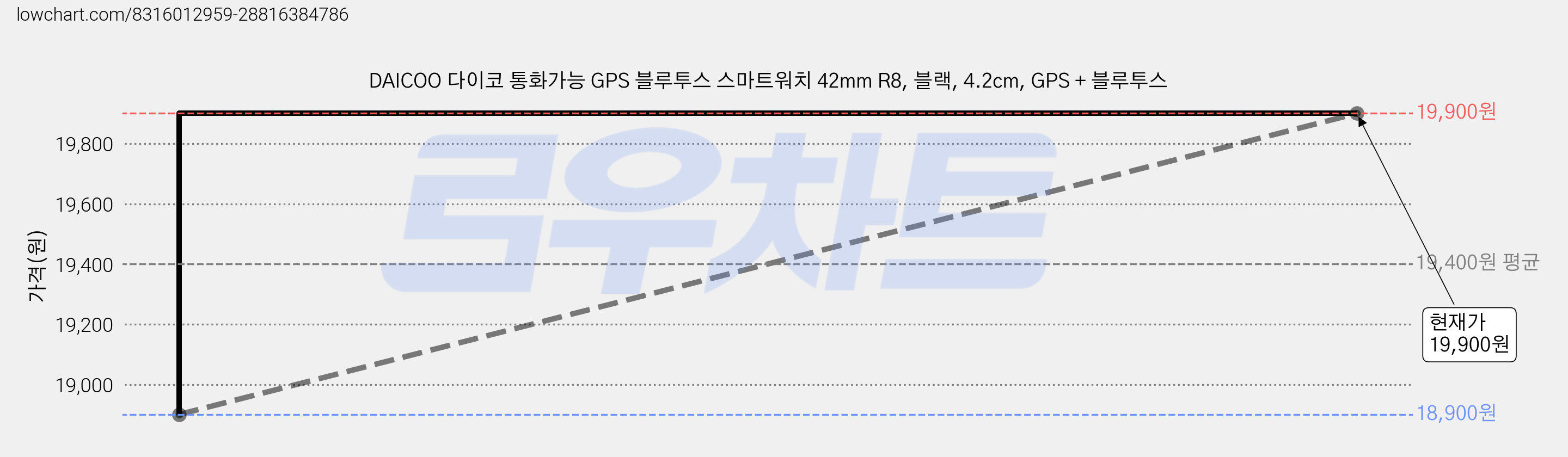 DAICOO 다이코 통화가능 GPS 블루투스 스마트워치 42mm R8, 블랙, 4.2cm, GPS + 블루투스 가격 변동 차트, 현재가 19,900원, 관측 최저가 18,900원