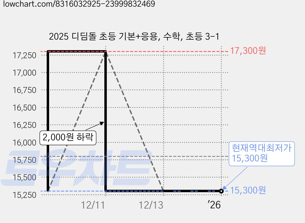 2025 디딤돌 초등 기본+응용, 수학, 초등 3-1 가격 변동 차트, 현재가 15,300원, 역대최저가