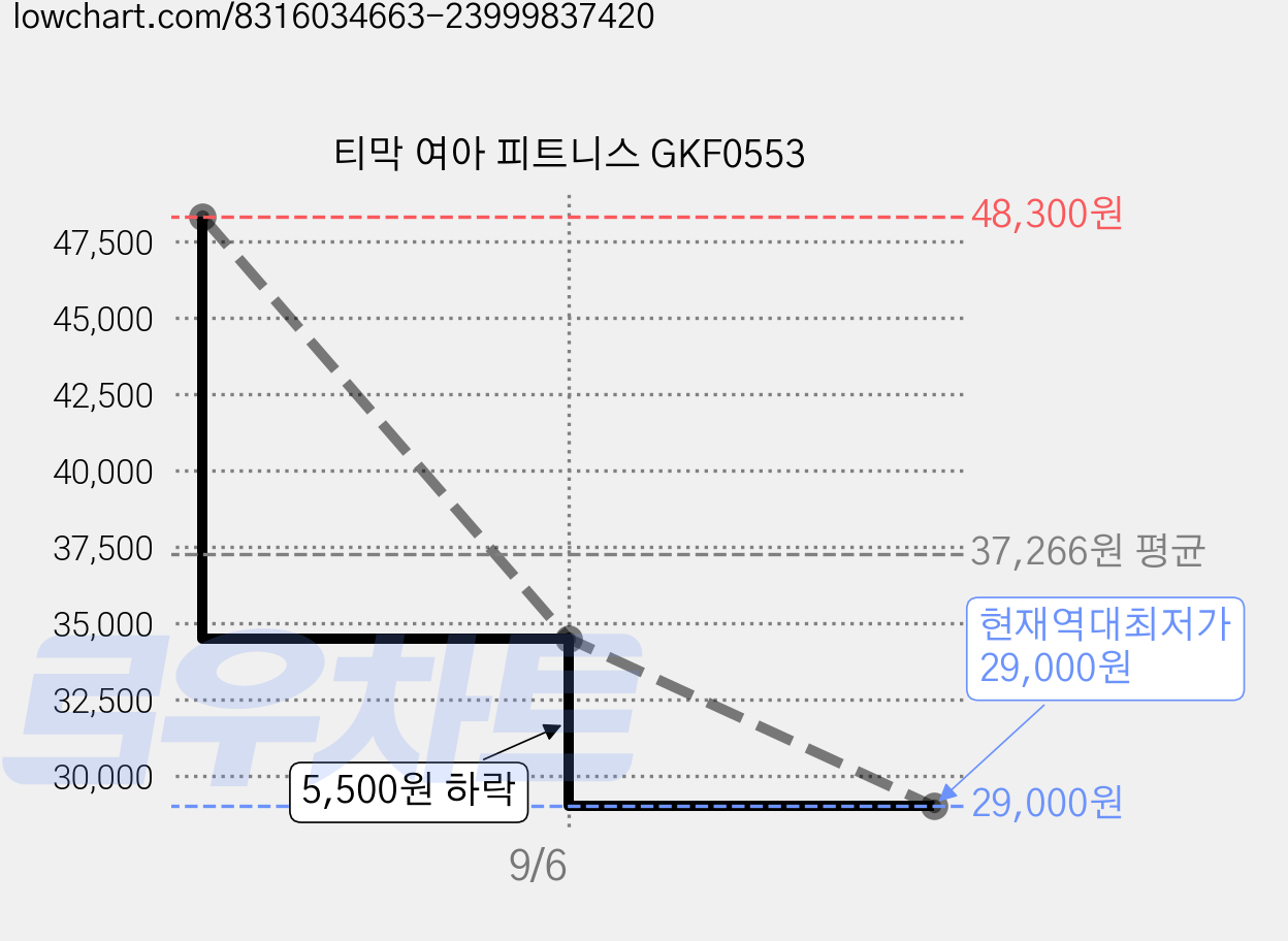 티막 여아 피트니스 GKF0553 가격 변동 차트, 현재가 29,000원, 역대최저가