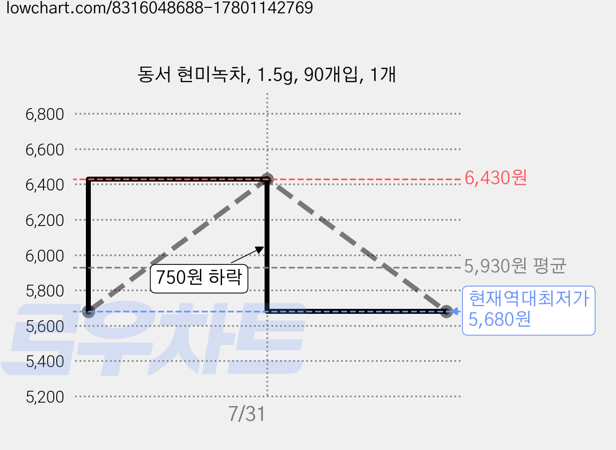 동서 현미녹차, 1.5g, 90개입, 1개 가격 변동 차트, 현재가 5,680원, 역대최저가