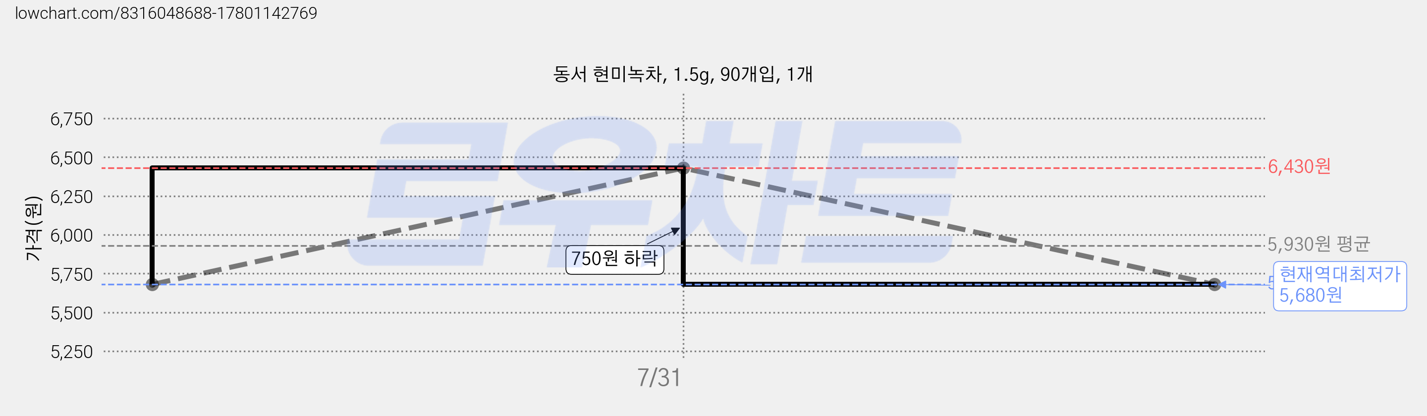 동서 현미녹차, 1.5g, 90개입, 1개 가격 변동 차트, 현재가 5,680원, 역대최저가