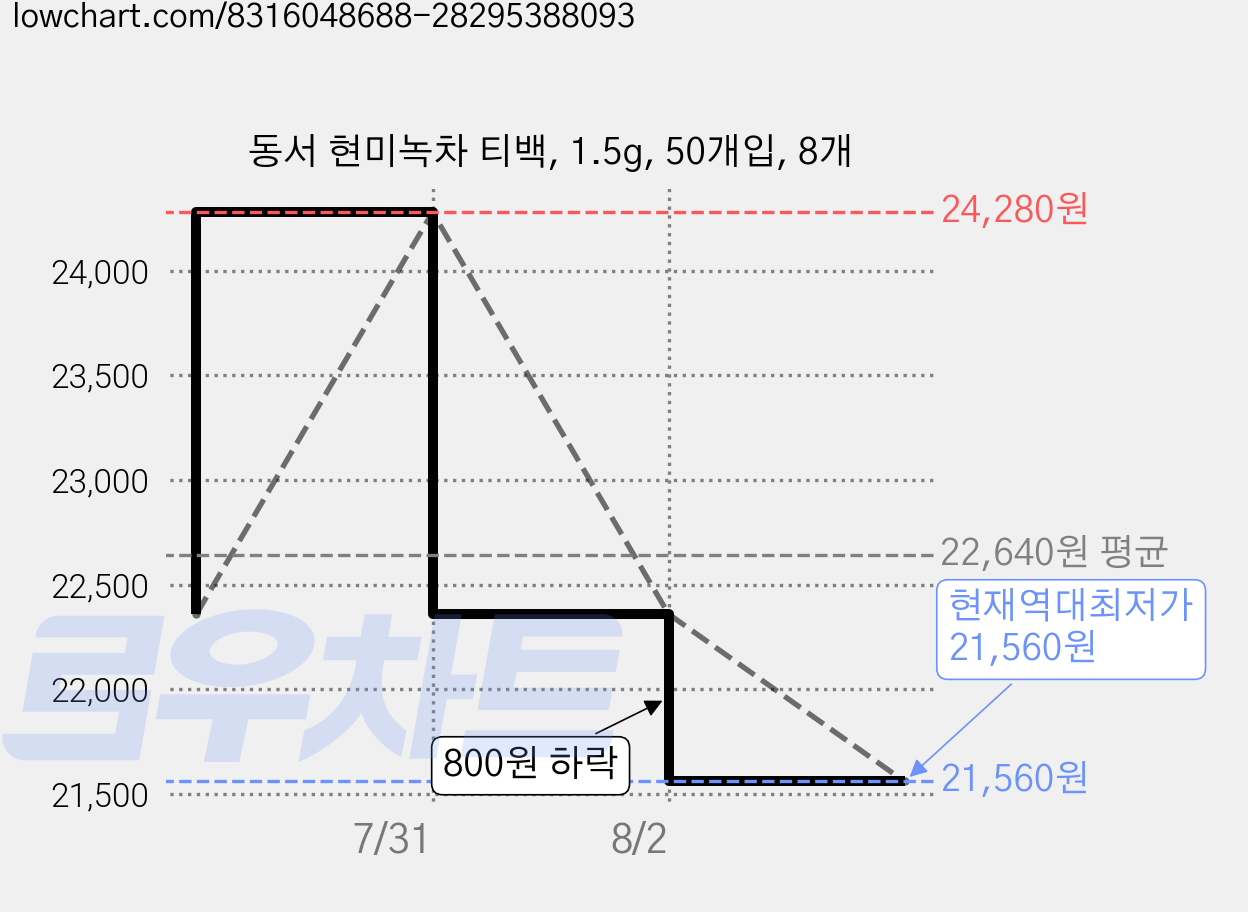 동서 현미녹차 티백, 1.5g, 50개입, 8개 가격 변동 차트, 현재가 21,560원, 역대최저가