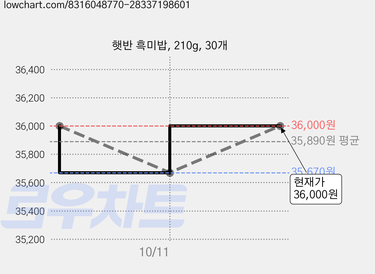 햇반 흑미밥, 210g, 30개 가격 변동 차트, 현재가 36,000원, 관측 최저가 35,670원