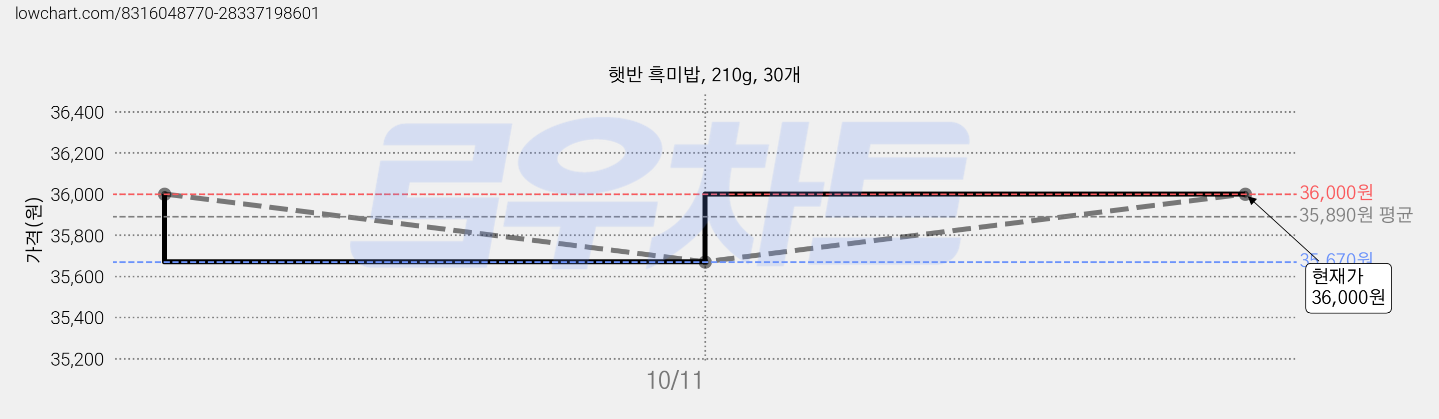 햇반 흑미밥, 210g, 30개 가격 변동 차트, 현재가 36,000원, 관측 최저가 35,670원