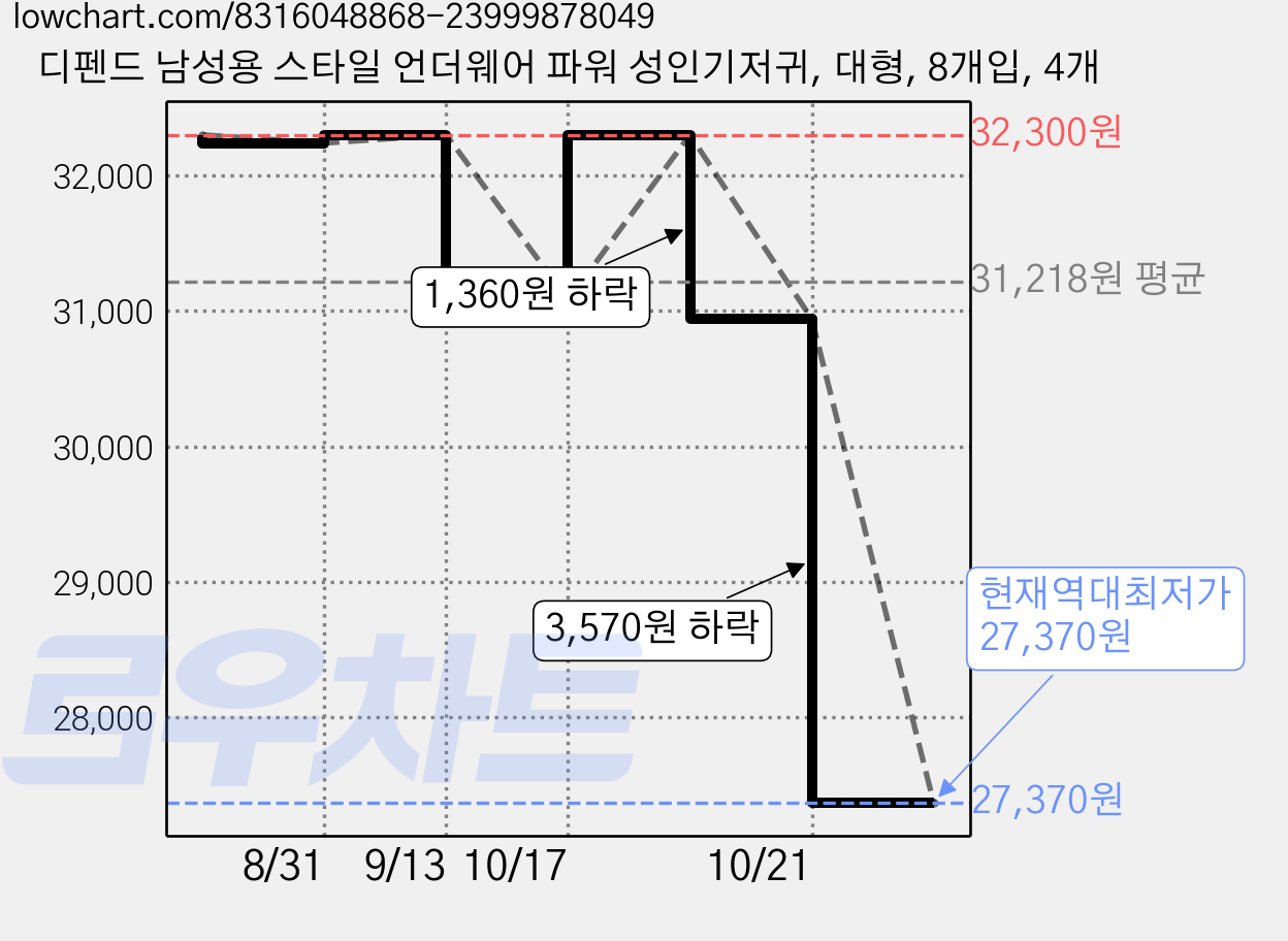 디펜드 남성용 스타일 언더웨어 파워 성인기저귀, 대형, 8개입, 4개 가격 변동 차트, 현재가 27,370원, 역대최저가