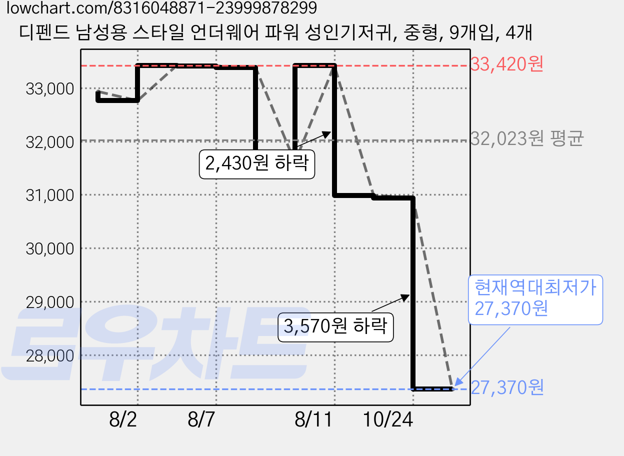 디펜드 남성용 스타일 언더웨어 파워 성인기저귀, 중형, 9개입, 4개 가격 변동 차트, 현재가 27,370원, 역대최저가