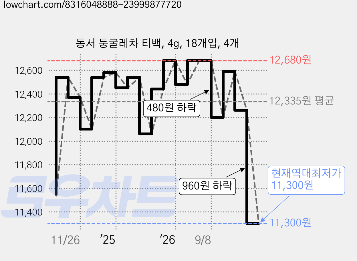 동서 둥굴레차 티백, 4g, 18개입, 4개 가격 변동 차트, 현재가 11,300원, 역대최저가