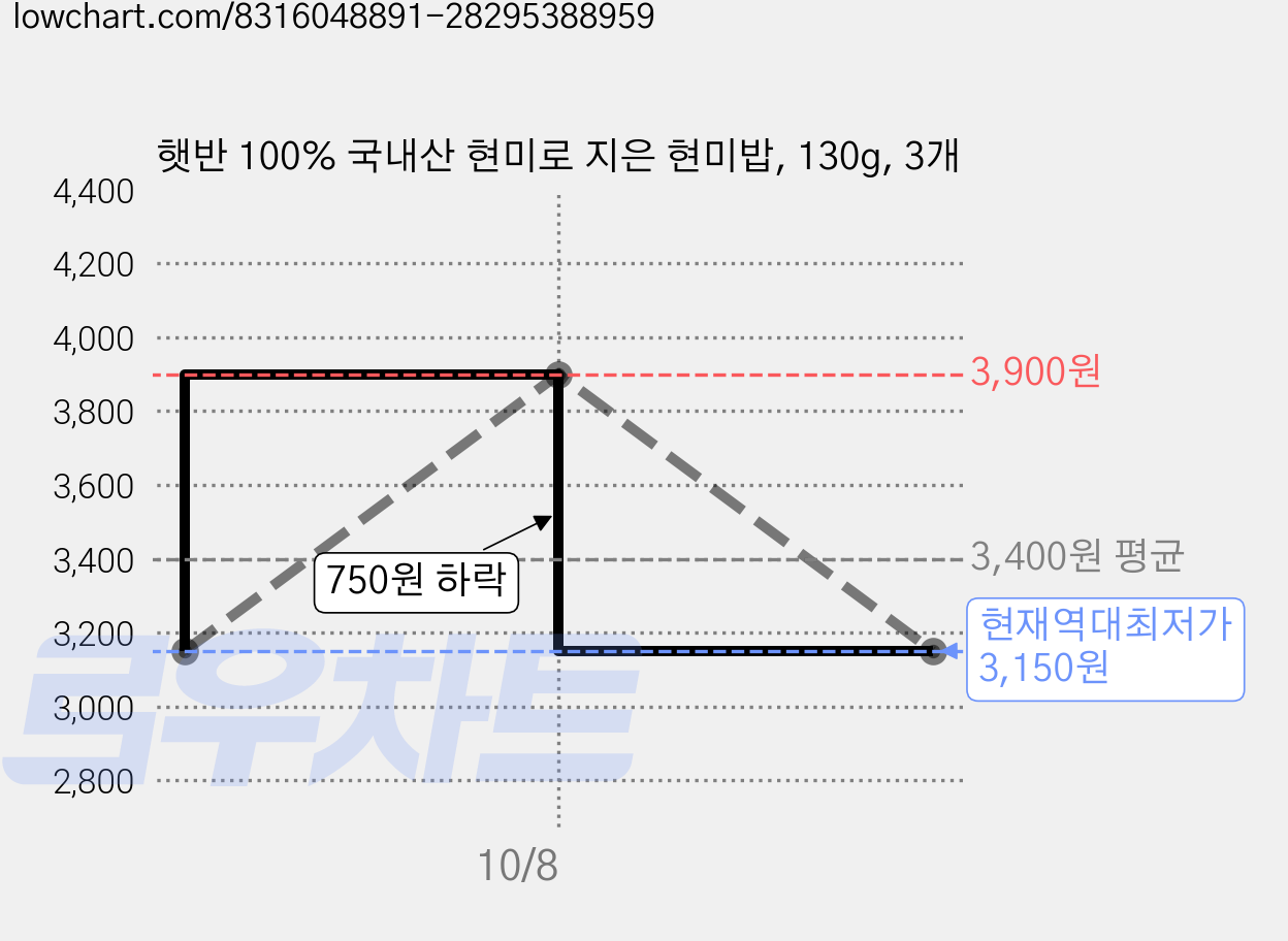 햇반 100% 국내산 현미로 지은 현미밥, 130g, 3개 가격 변동 차트, 현재가 3,150원, 역대최저가