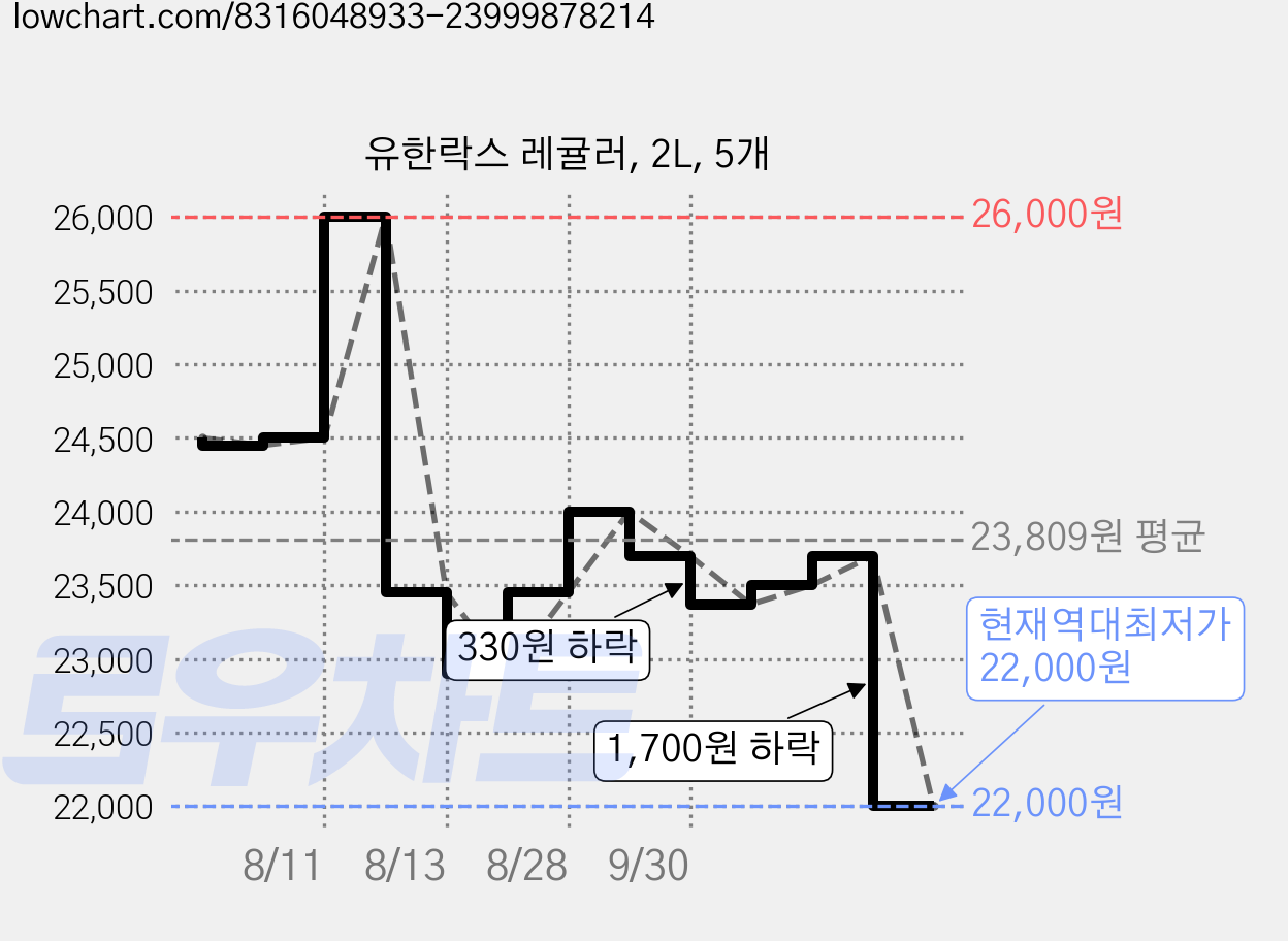 유한락스 레귤러, 2L, 5개 가격 변동 차트, 현재가 22,000원, 역대최저가