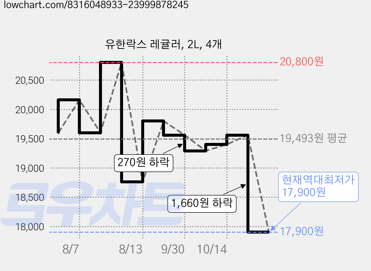 유한락스 레귤러, 2L, 4개 가격 변동 차트, 현재가 17,900원, 역대최저가