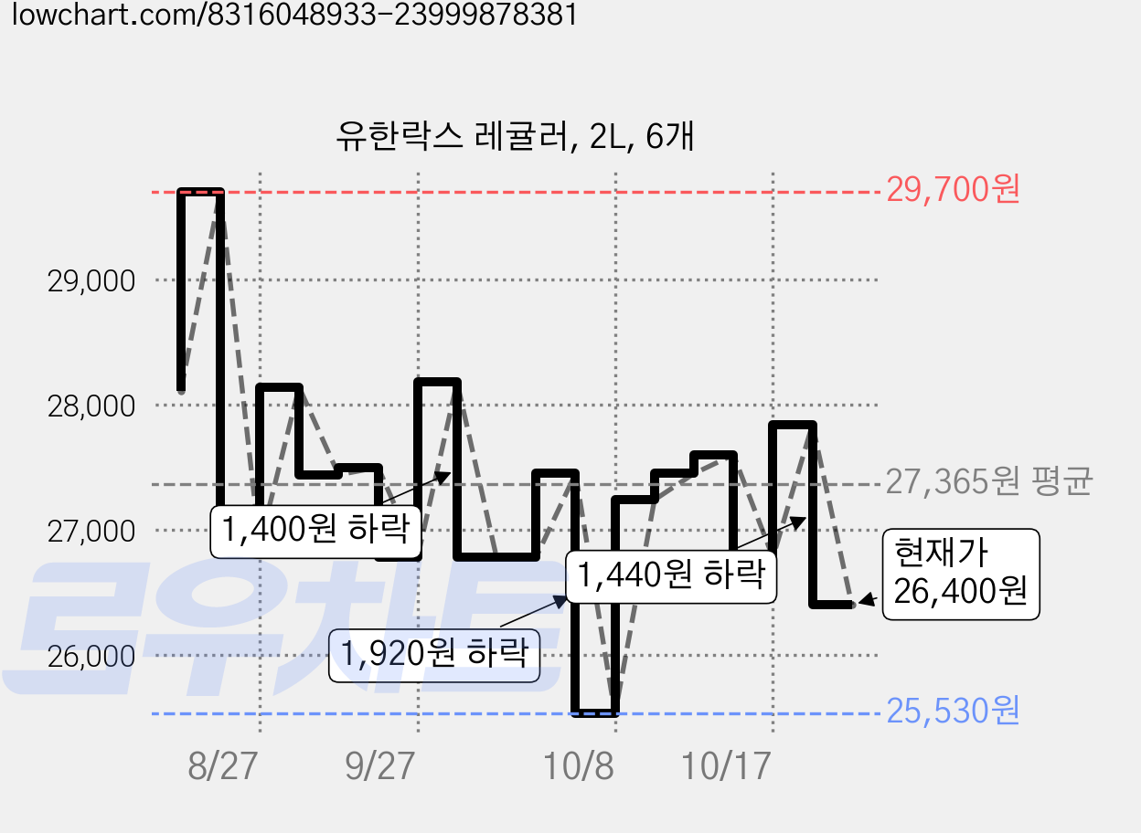 유한락스 레귤러, 2L, 6개 가격 변동 차트, 현재가 26,400원, 관측 최저가 25,530원