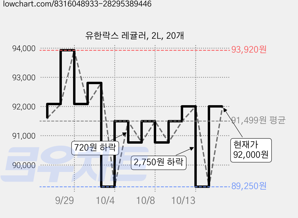 유한락스 레귤러, 2L, 20개 가격 변동 차트, 현재가 92,000원, 관측 최저가 89,250원