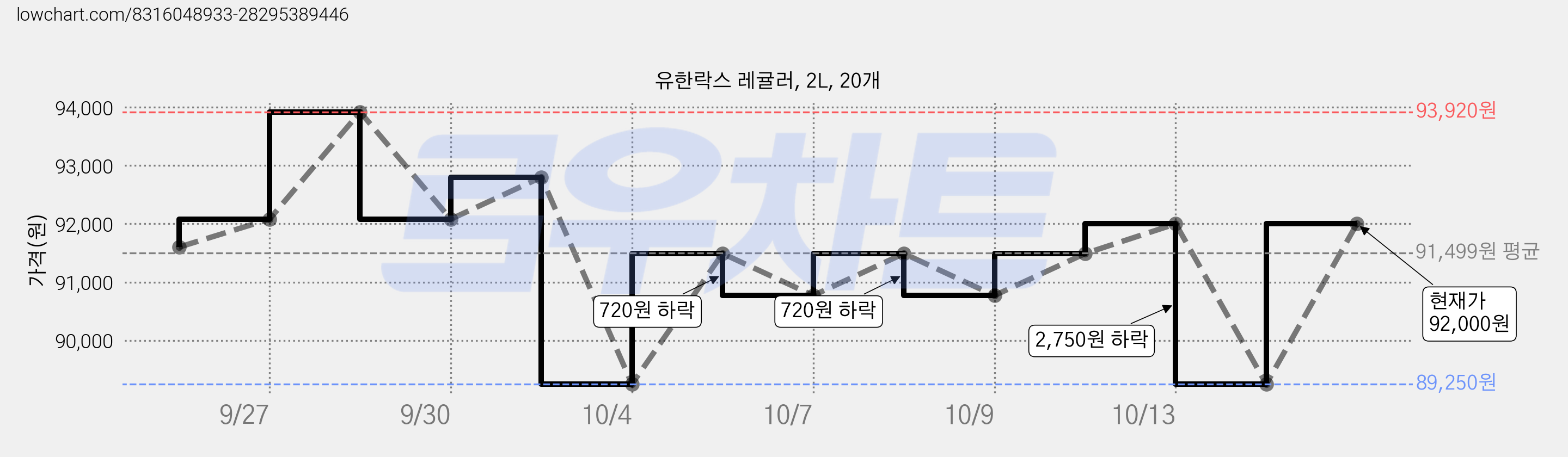 유한락스 레귤러, 2L, 20개 가격 변동 차트, 현재가 92,000원, 관측 최저가 89,250원