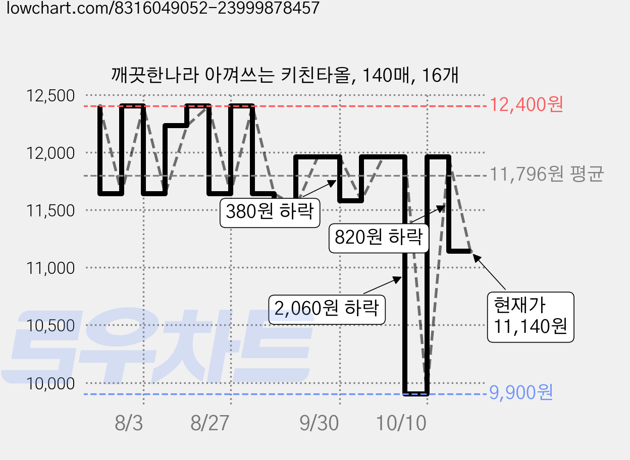 깨끗한나라 아껴쓰는 키친타올, 140매, 16개 가격 변동 차트, 현재가 11,140원, 관측 최저가 9,900원