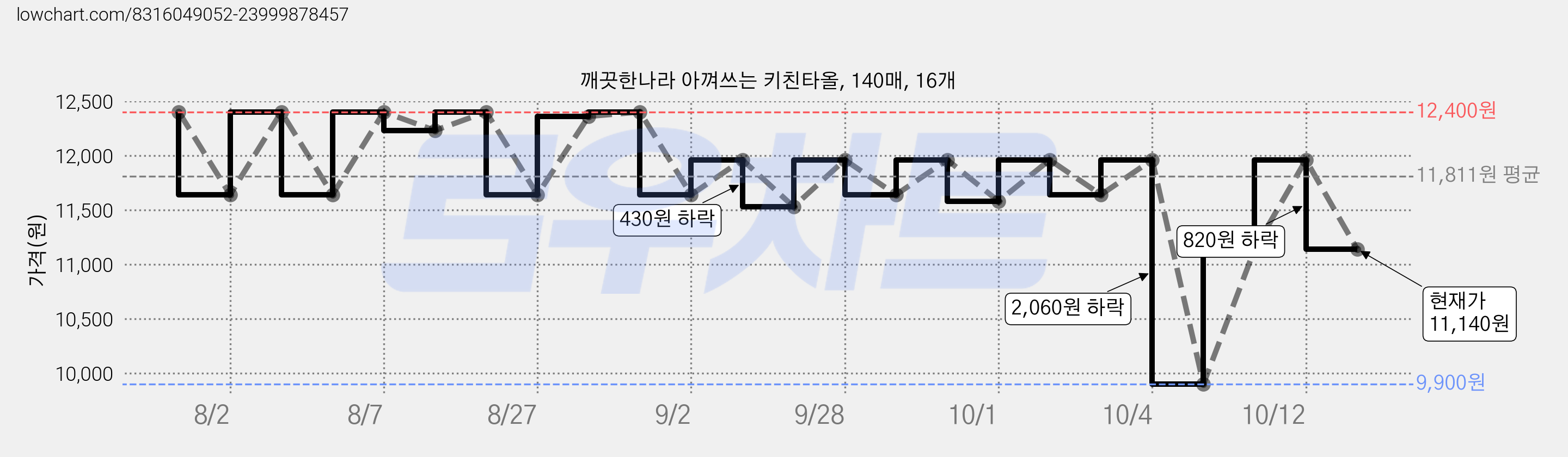 깨끗한나라 아껴쓰는 키친타올, 140매, 16개 가격 변동 차트, 현재가 11,140원, 관측 최저가 9,900원