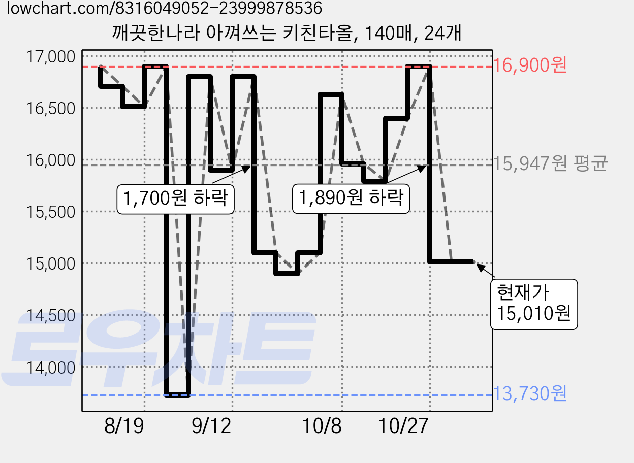 깨끗한나라 아껴쓰는 키친타올, 140매, 24개 가격 변동 차트, 현재가 15,010원, 관측 최저가 13,730원