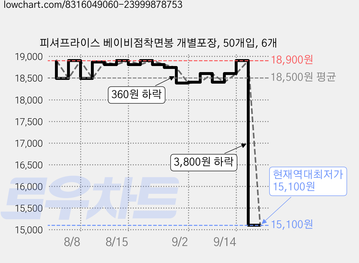 피셔프라이스 베이비점착면봉 개별포장, 50개입, 6개 가격 변동 차트, 현재가 15,100원, 역대최저가