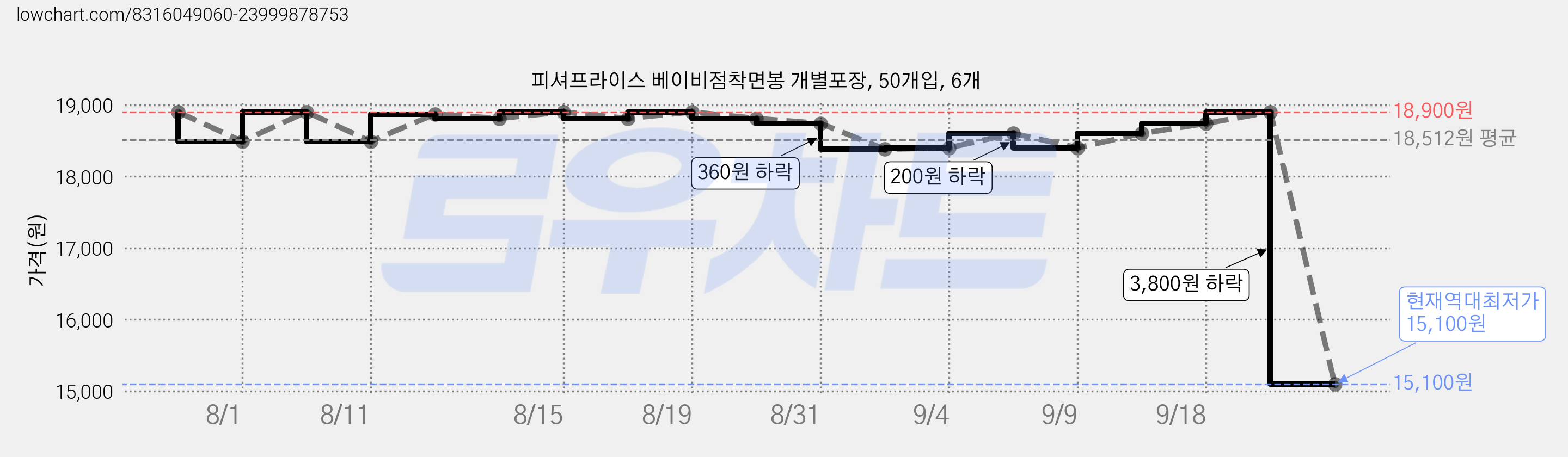 피셔프라이스 베이비점착면봉 개별포장, 50개입, 6개 가격 변동 차트, 현재가 15,100원, 역대최저가
