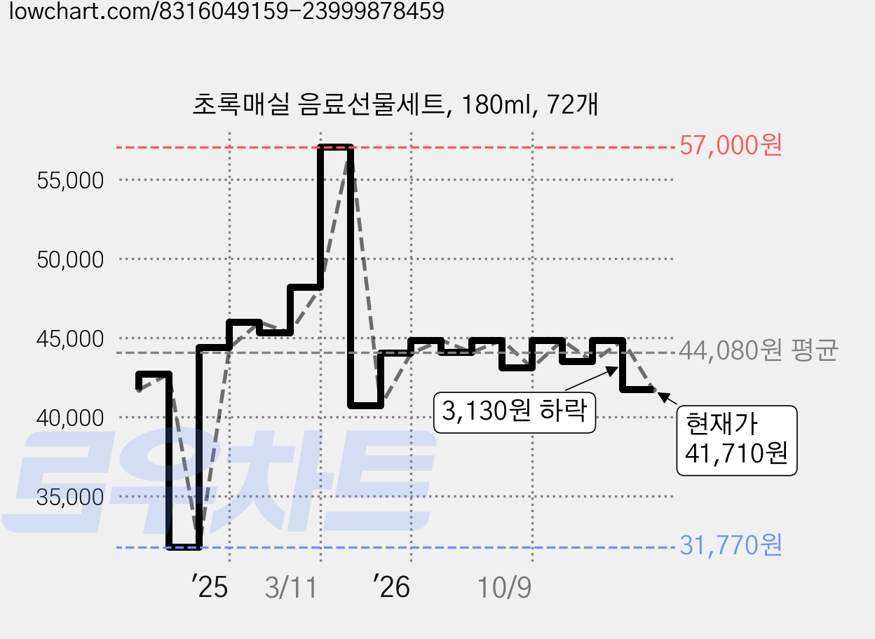 초록매실 음료선물세트, 180ml, 72개 가격 변동 차트, 현재가 41,710원, 관측 최저가 31,770원