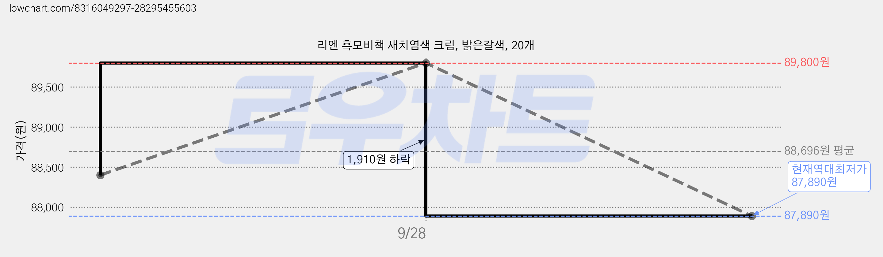 리엔 흑모비책 새치염색 크림, 밝은갈색, 20개 가격 변동 차트, 현재가 87,890원, 역대최저가