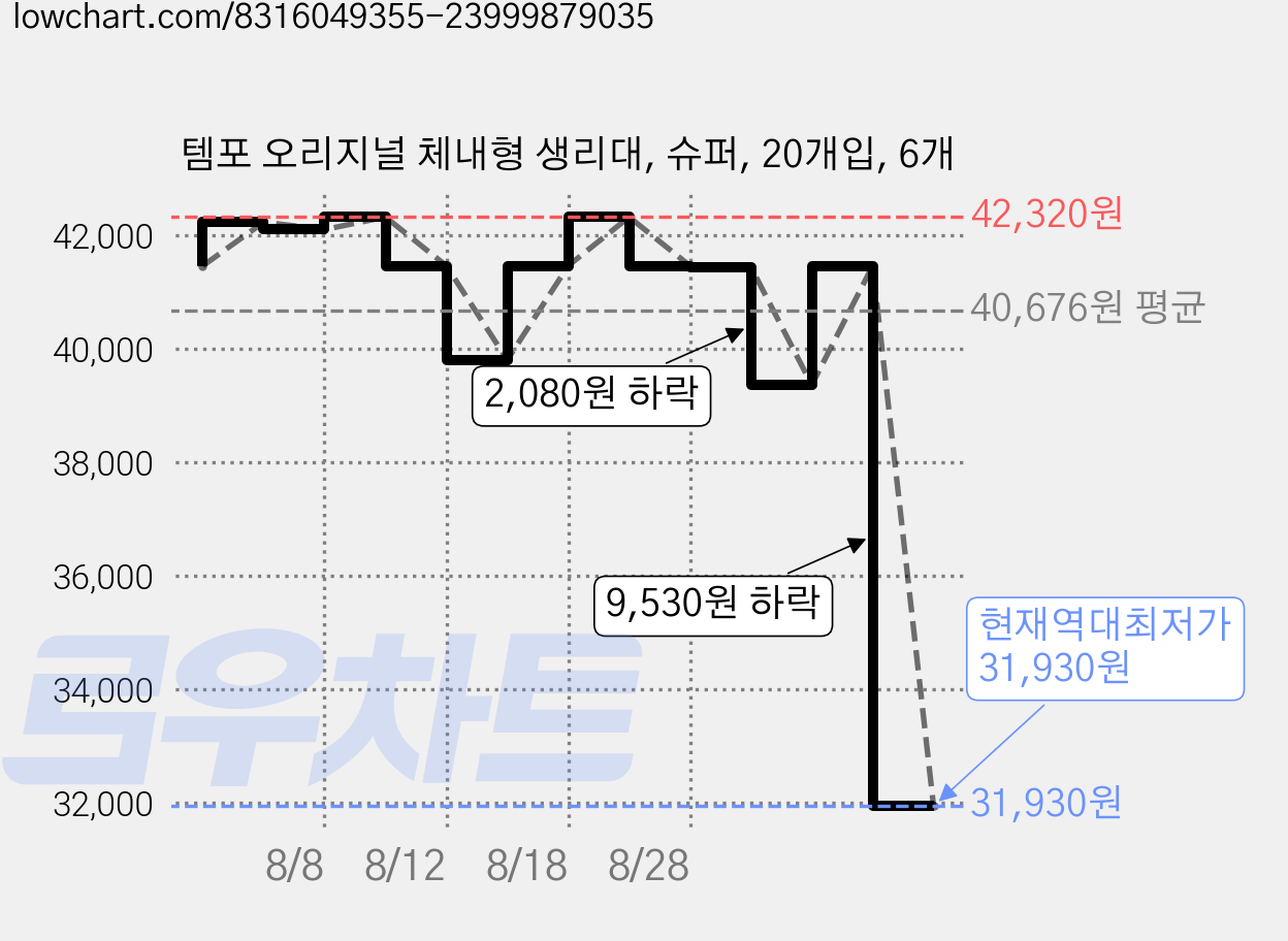 템포 오리지널 체내형 생리대, 슈퍼, 20개입, 6개 가격 변동 차트, 현재가 31,930원, 역대최저가