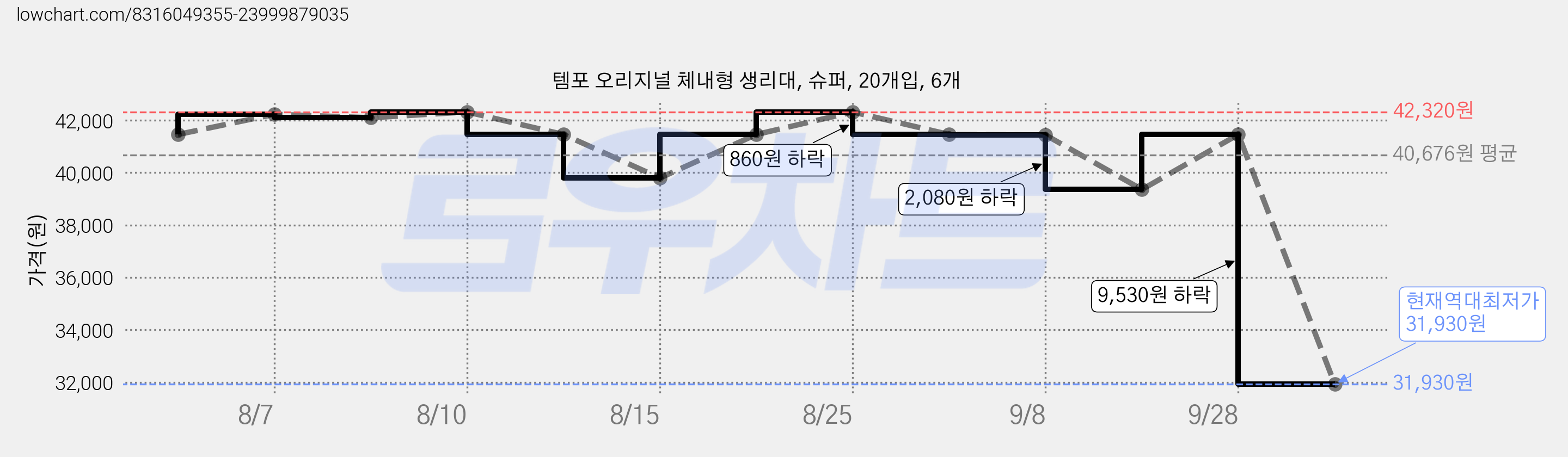 템포 오리지널 체내형 생리대, 슈퍼, 20개입, 6개 가격 변동 차트, 현재가 31,930원, 역대최저가