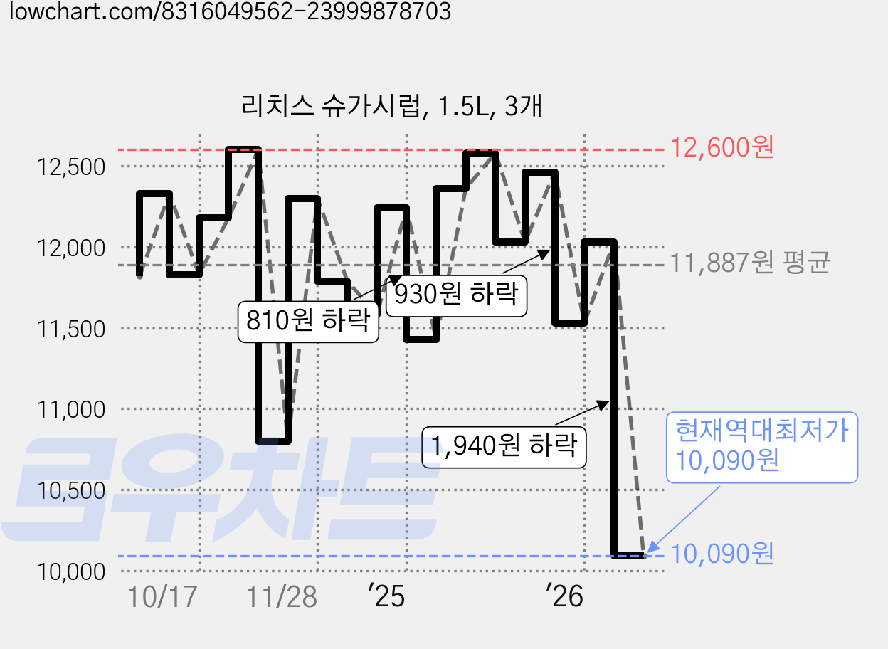 리치스 슈가시럽, 1.5L, 3개 가격 변동 차트, 현재가 10,090원, 역대최저가