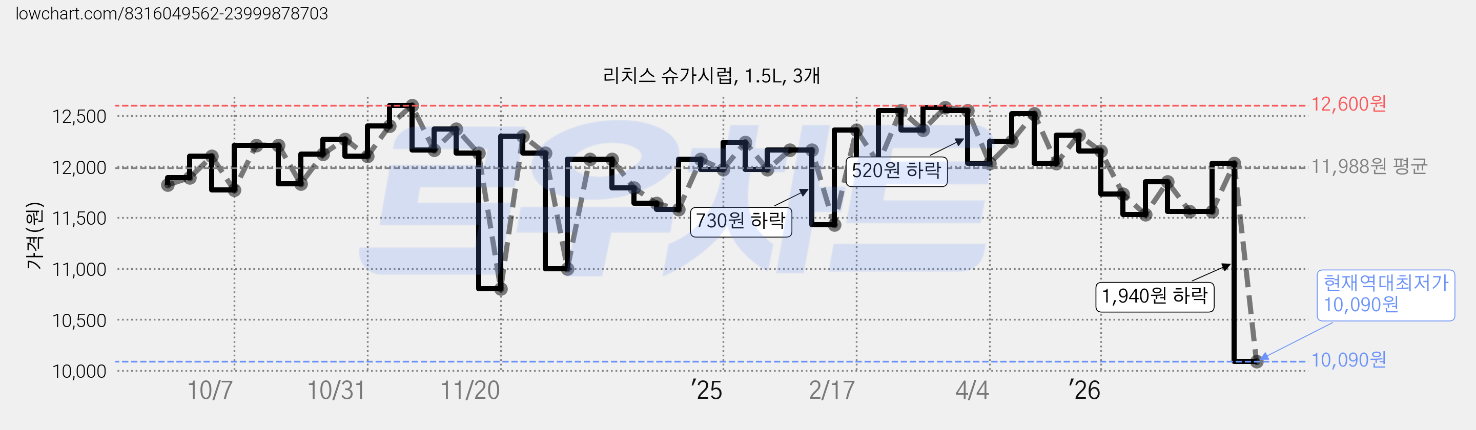 리치스 슈가시럽, 1.5L, 3개 가격 변동 차트, 현재가 10,090원, 역대최저가