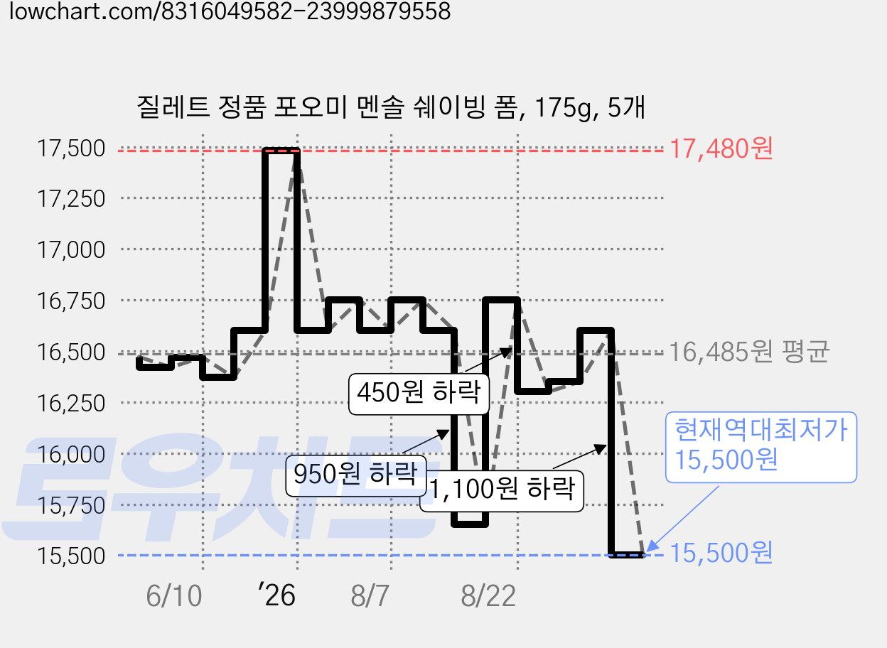 질레트 정품 포오미 멘솔 쉐이빙 폼, 175g, 5개 가격 변동 차트, 현재가 15,500원, 역대최저가