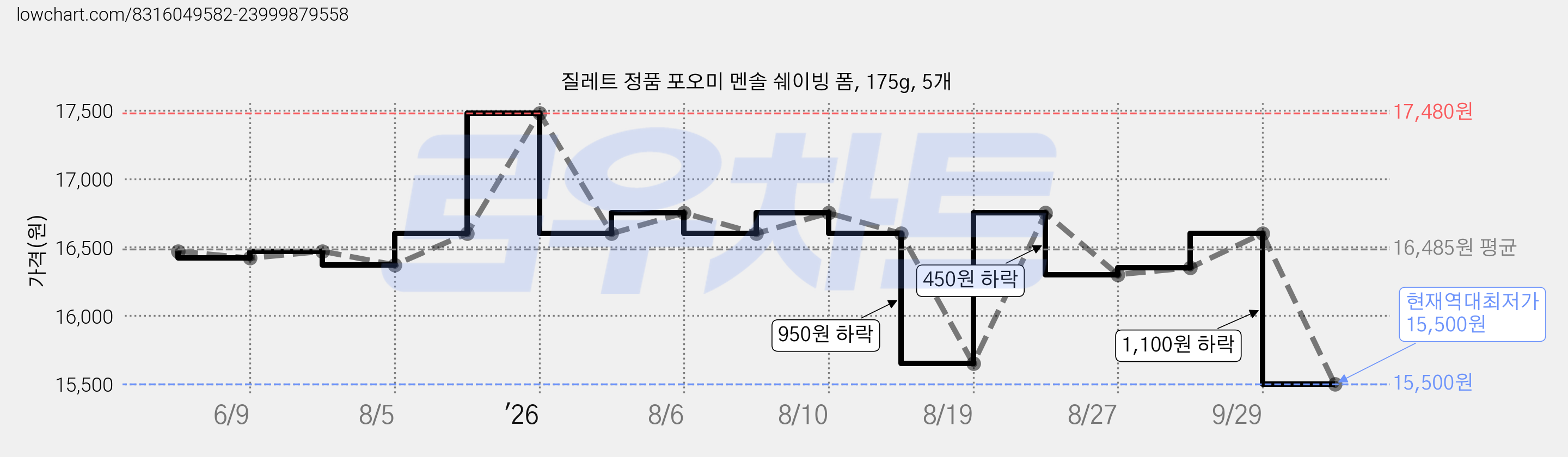 질레트 정품 포오미 멘솔 쉐이빙 폼, 175g, 5개 가격 변동 차트, 현재가 15,500원, 역대최저가