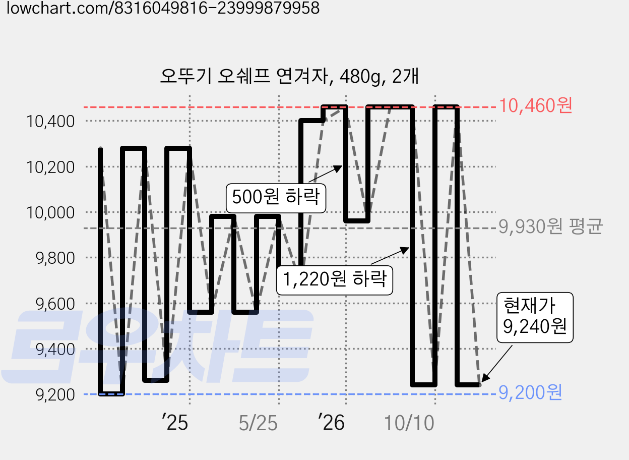 오뚜기 오쉐프 연겨자, 480g, 2개 가격 변동 차트, 현재가 9,240원, 관측 최저가 9,100원