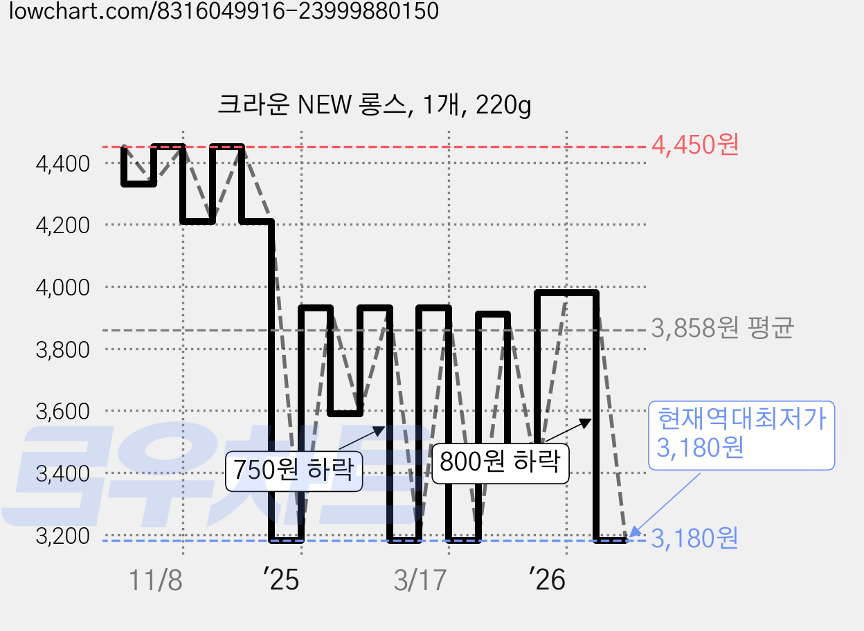 크라운 NEW 롱스, 1개, 220g 가격 변동 차트, 현재가 3,180원, 역대최저가