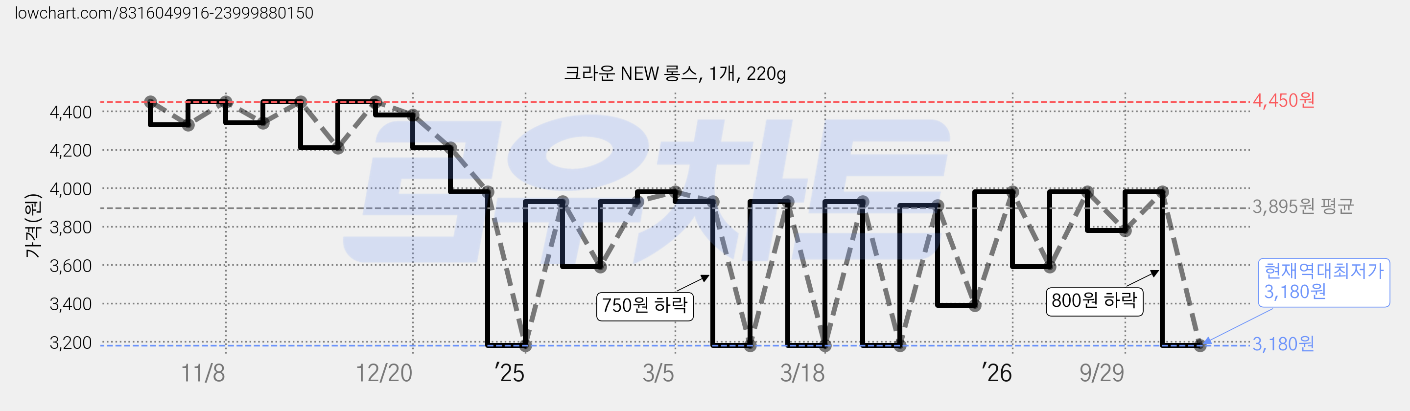 크라운 NEW 롱스, 1개, 220g 가격 변동 차트, 현재가 3,180원, 역대최저가