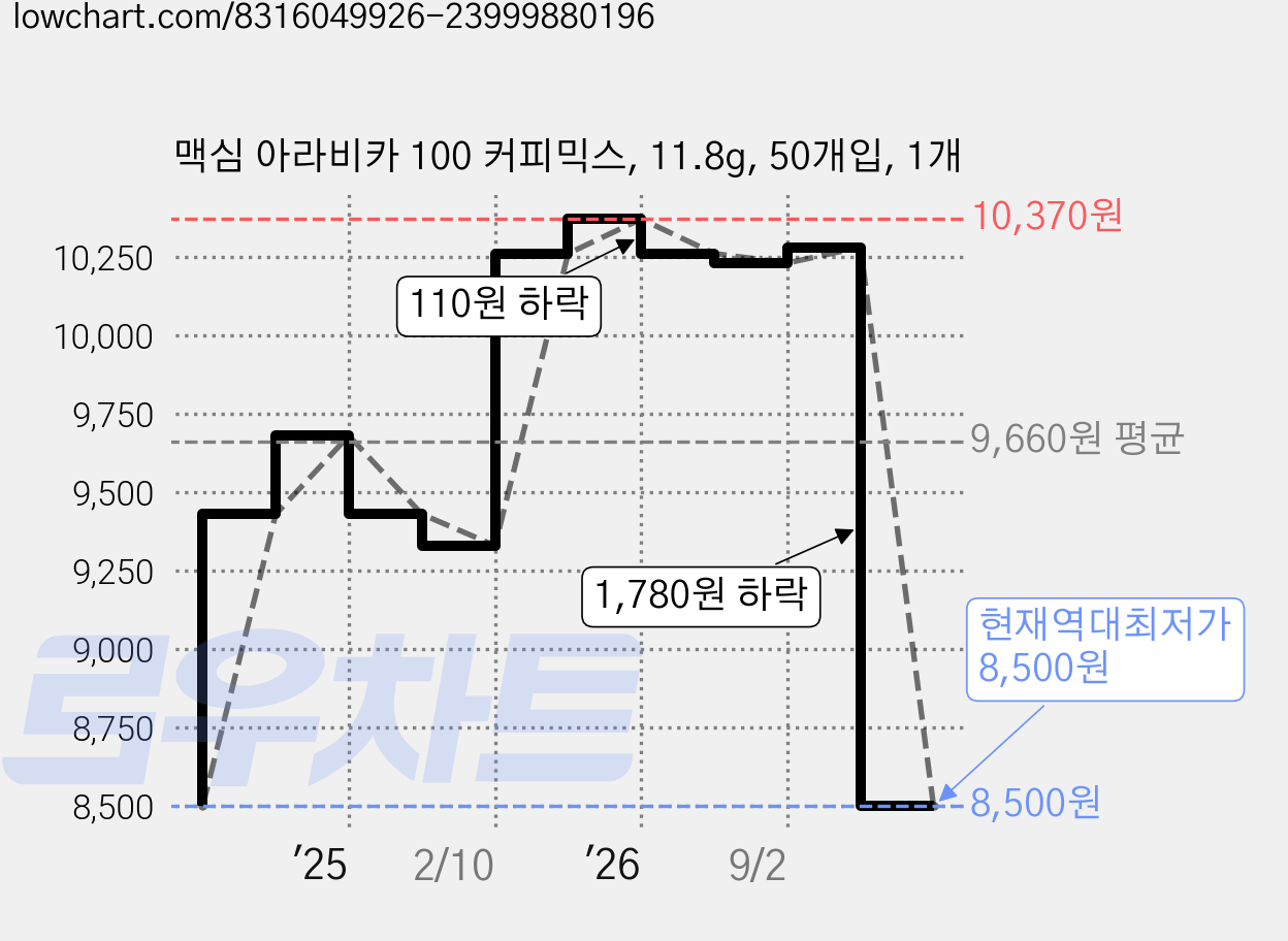 맥심 아라비카 100 커피믹스, 11.8g, 50개입, 1개 가격 변동 차트, 현재가 8,500원, 역대최저가