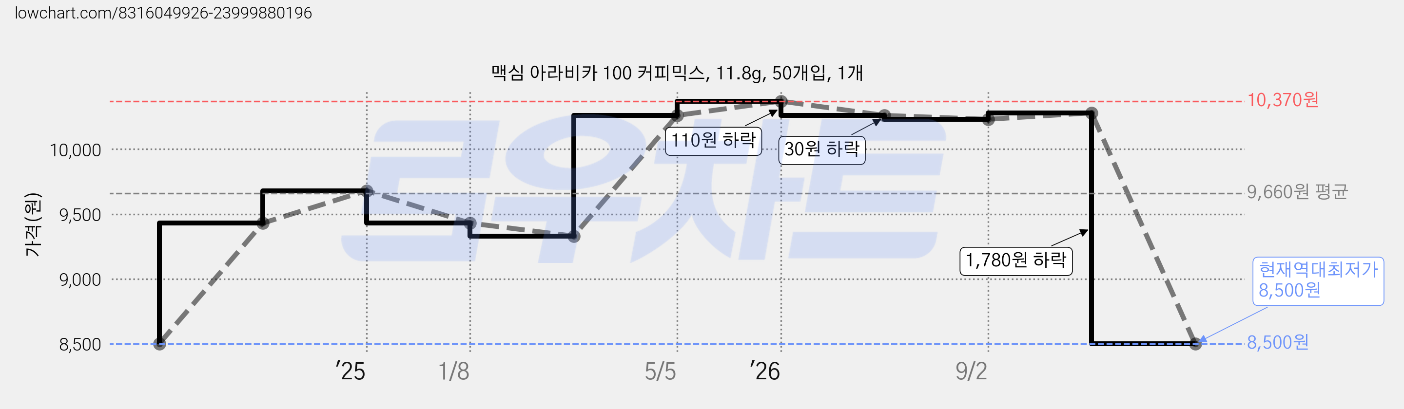 맥심 아라비카 100 커피믹스, 11.8g, 50개입, 1개 가격 변동 차트, 현재가 8,500원, 역대최저가