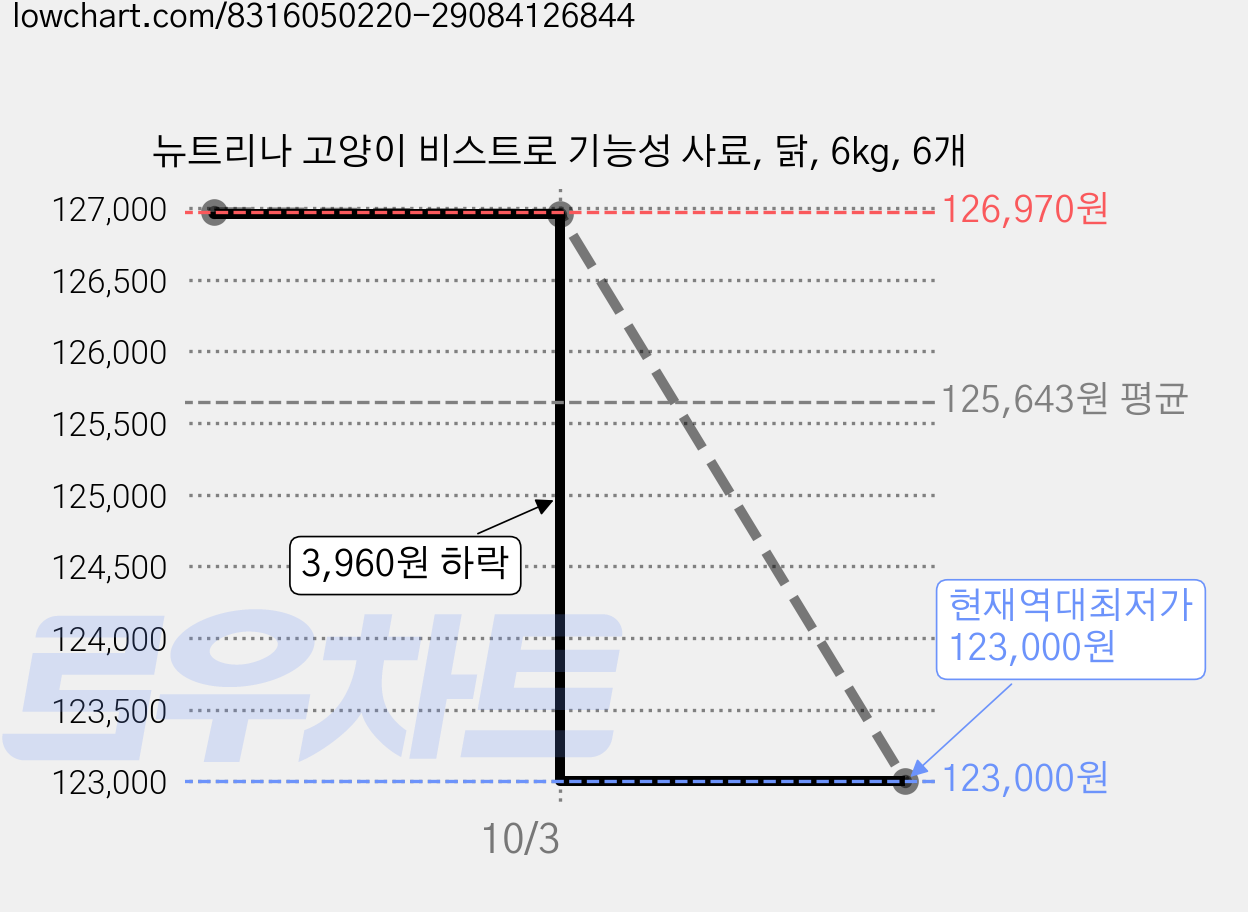 뉴트리나 고양이 비스트로 기능성 사료, 닭, 6kg, 6개 가격 변동 차트, 현재가 123,000원, 역대최저가