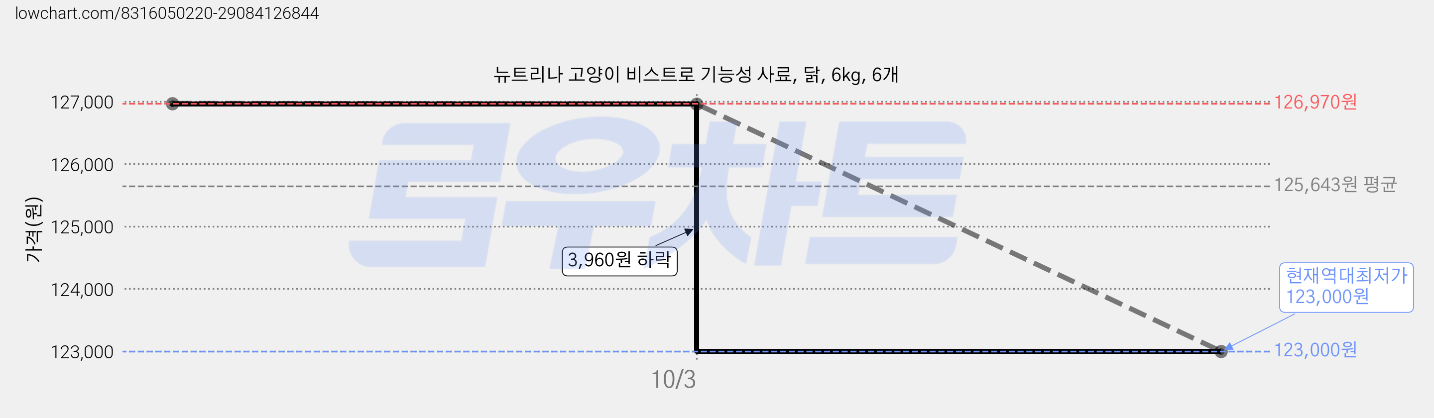 뉴트리나 고양이 비스트로 기능성 사료, 닭, 6kg, 6개 가격 변동 차트, 현재가 123,000원, 역대최저가