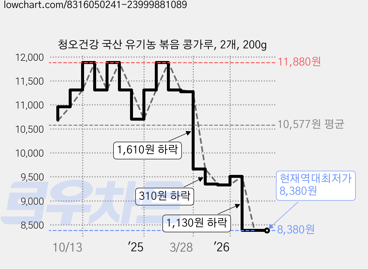 청오건강 국산 유기농 볶음 콩가루, 2개, 200g 가격 변동 차트, 현재가 8,380원, 역대최저가