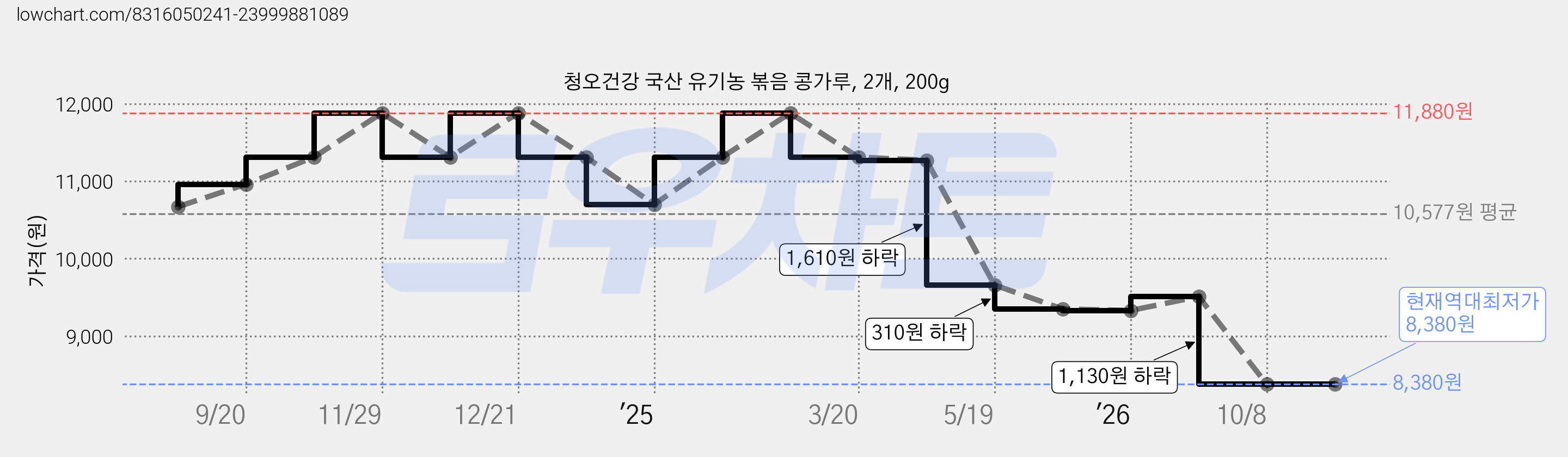 청오건강 국산 유기농 볶음 콩가루, 2개, 200g 가격 변동 차트, 현재가 8,380원, 역대최저가