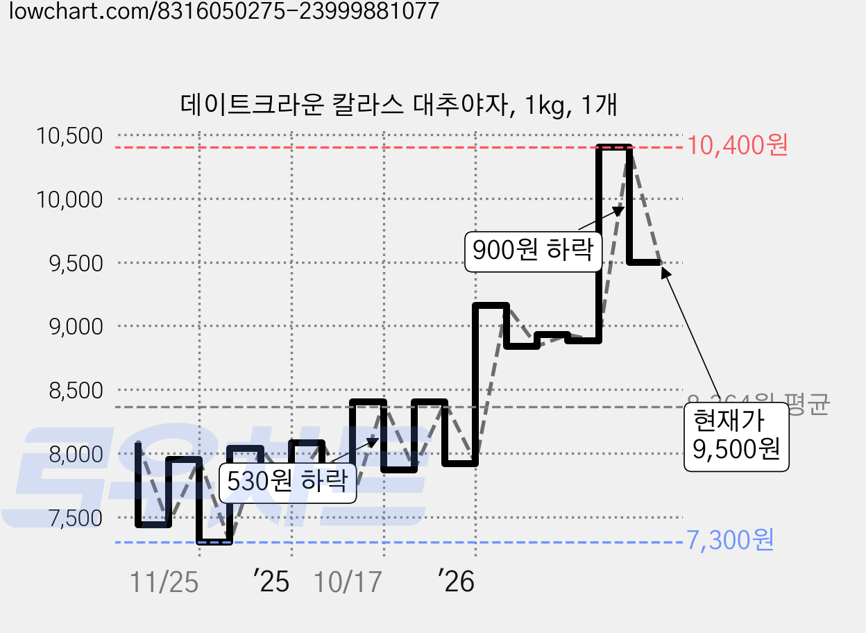 데이트크라운 칼라스 대추야자, 1kg, 1개 가격 변동 차트, 현재가 9,500원, 관측 최저가 7,300원
