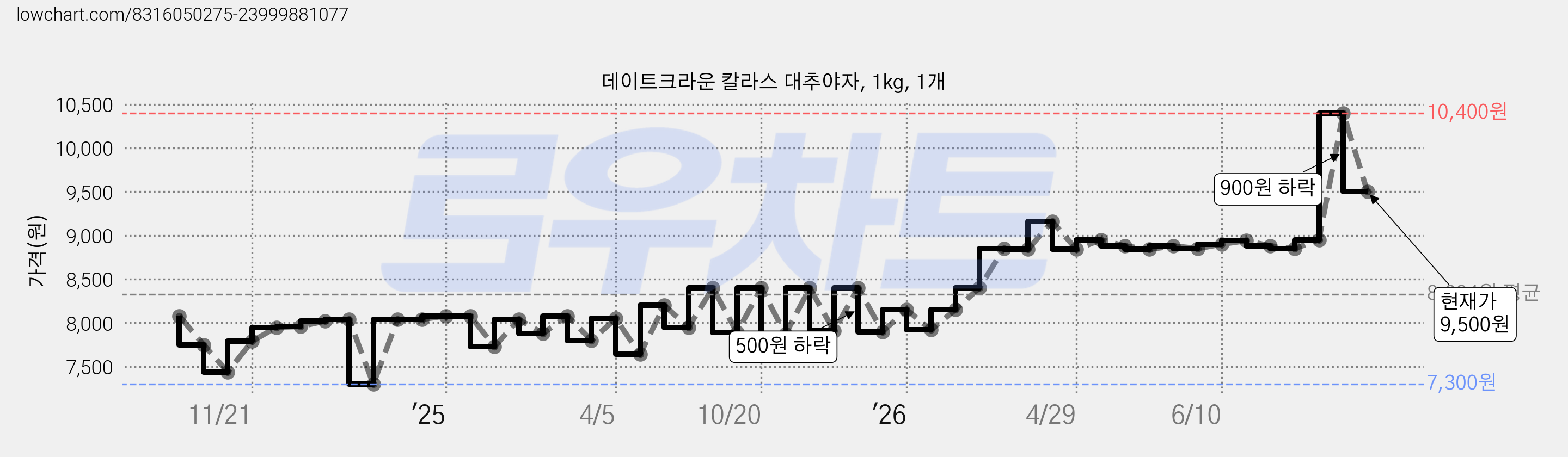 데이트크라운 칼라스 대추야자, 1kg, 1개 가격 변동 차트, 현재가 9,500원, 관측 최저가 7,300원