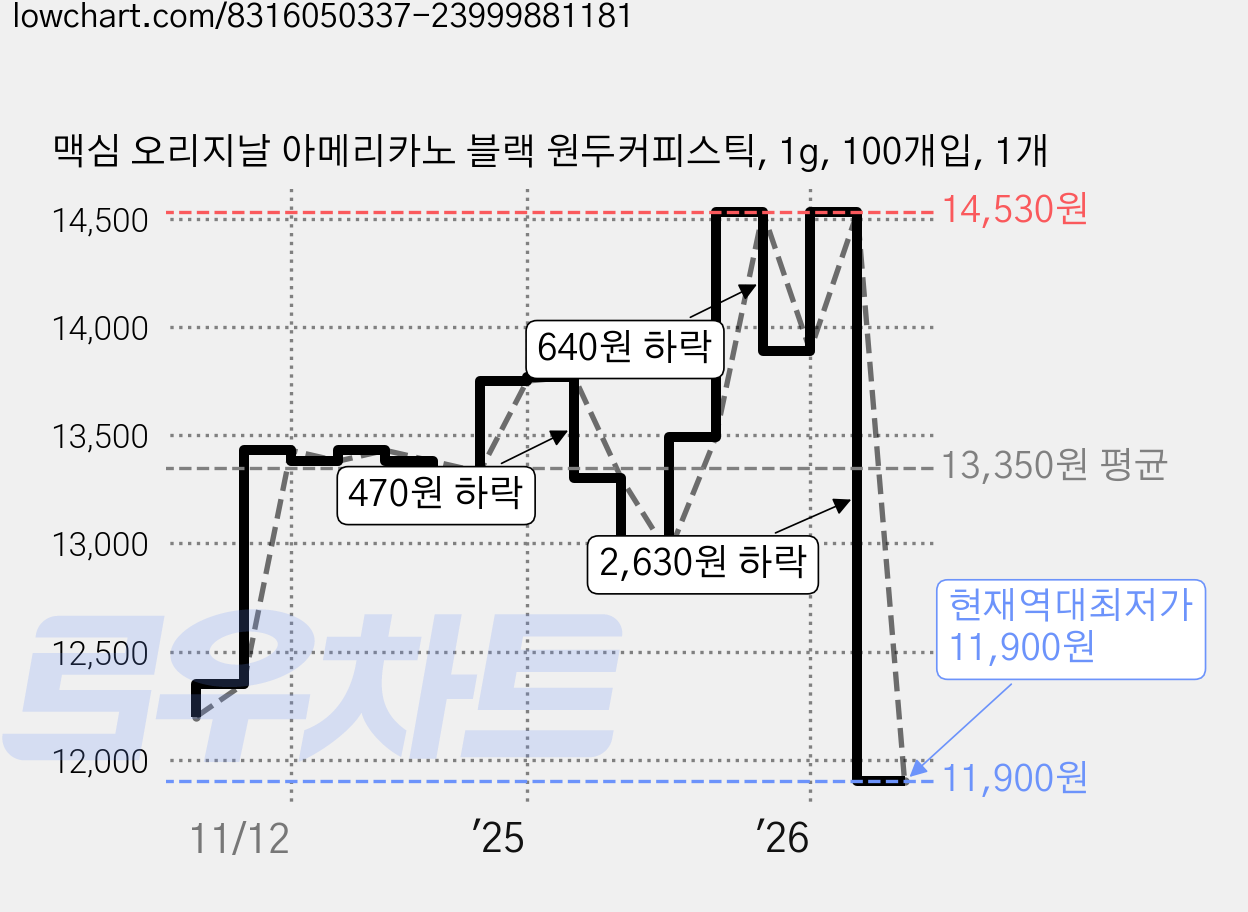 맥심 오리지날 아메리카노 블랙 원두커피스틱, 1g, 100개입, 1개 가격 변동 차트, 현재가 11,900원, 역대최저가