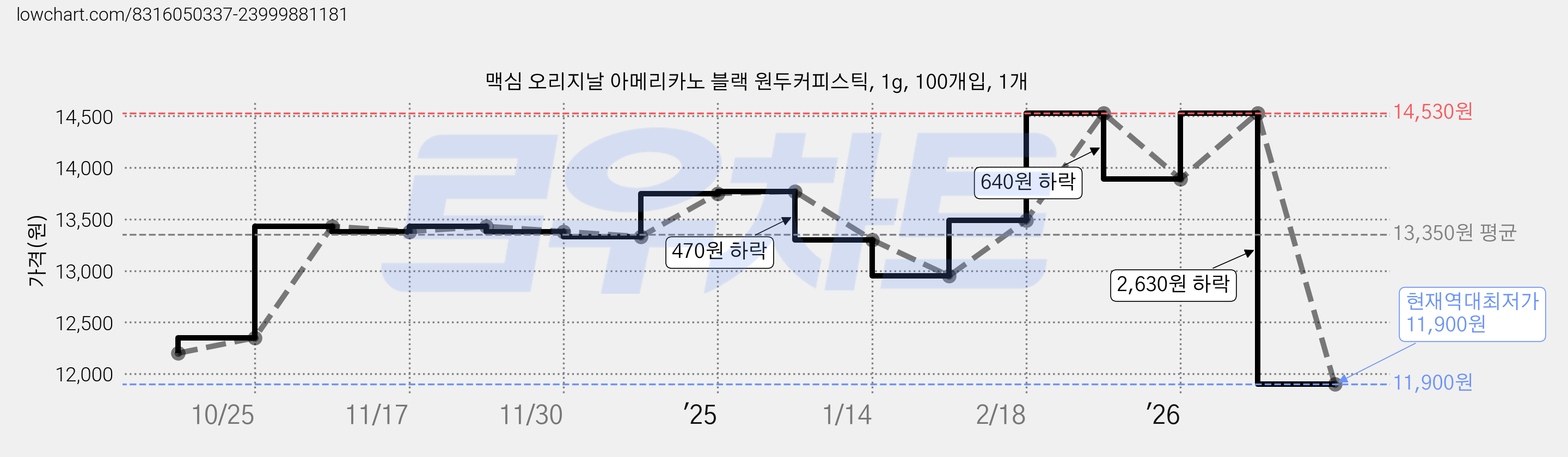 맥심 오리지날 아메리카노 블랙 원두커피스틱, 1g, 100개입, 1개 가격 변동 차트, 현재가 11,900원, 역대최저가