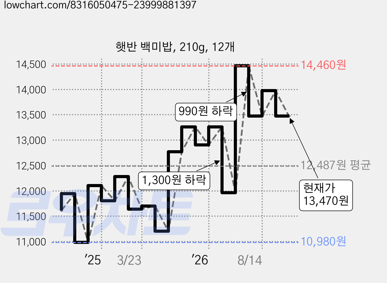 햇반 백미밥, 210g, 12개 가격 변동 차트, 현재가 13,470원, 관측 최저가 10,980원