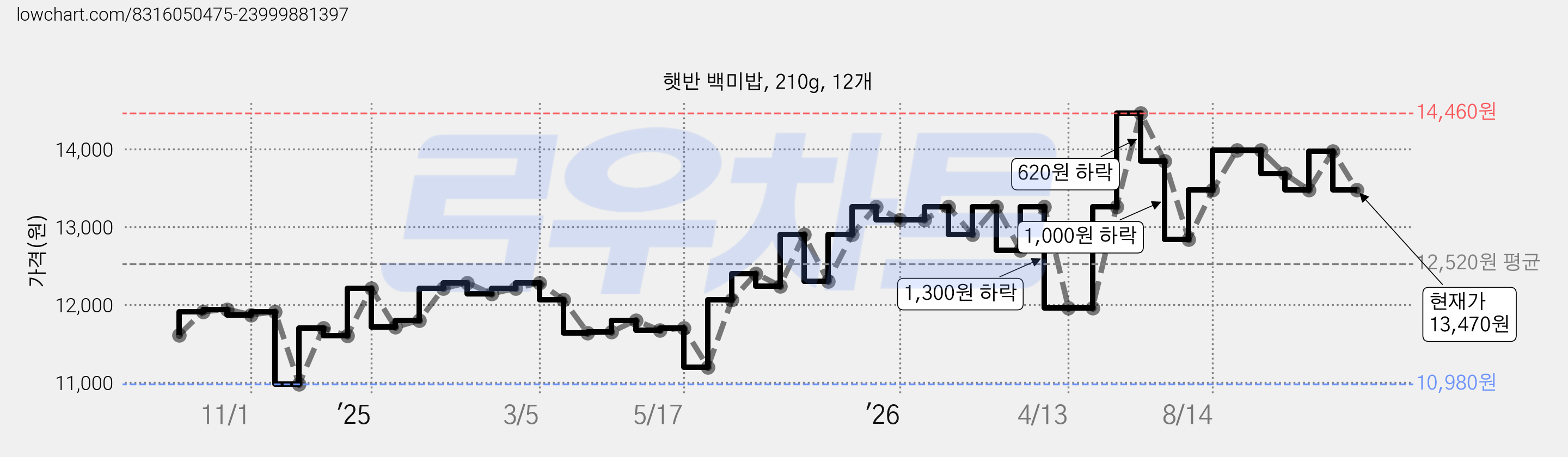 햇반 백미밥, 210g, 12개 가격 변동 차트, 현재가 13,470원, 관측 최저가 10,980원