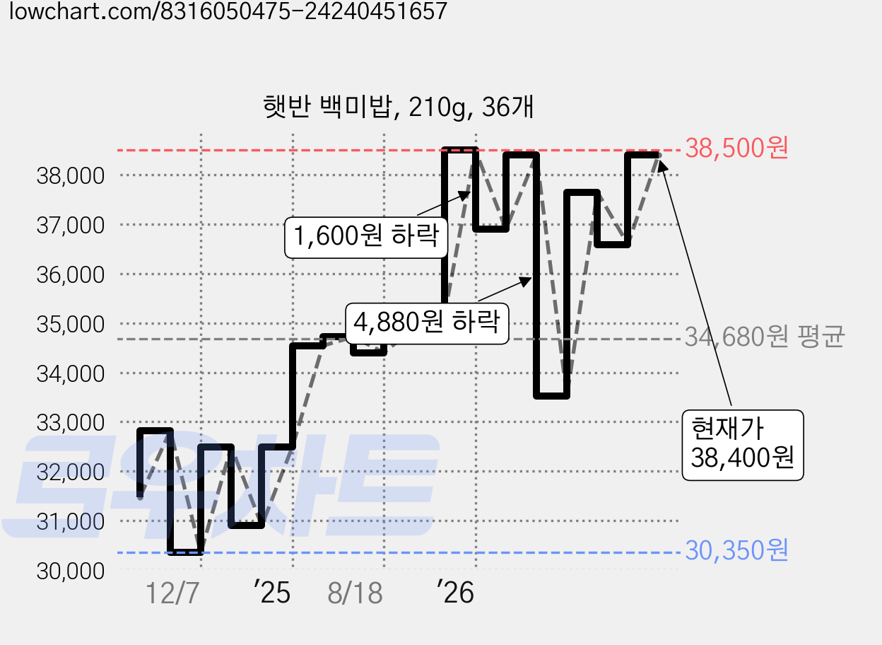 햇반 백미밥, 210g, 36개 가격 변동 차트, 현재가 38,400원, 관측 최저가 30,350원